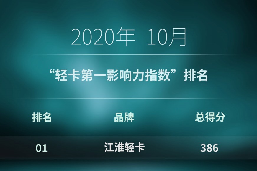 江淮第一 福田/东风争前三 江铃上位 10月“轻卡第一影响力指数”排行出炉丨头条