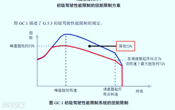 国六车型限速限扭问题频发,可能不是质量问题,而是你还不会用